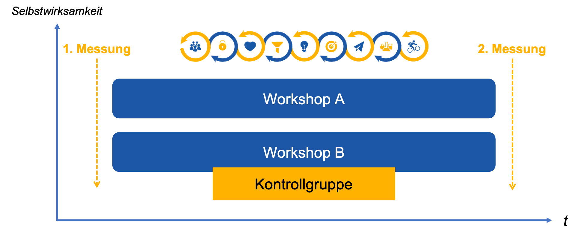 Studiendesign mit Interventions- und Kontrollgruppe